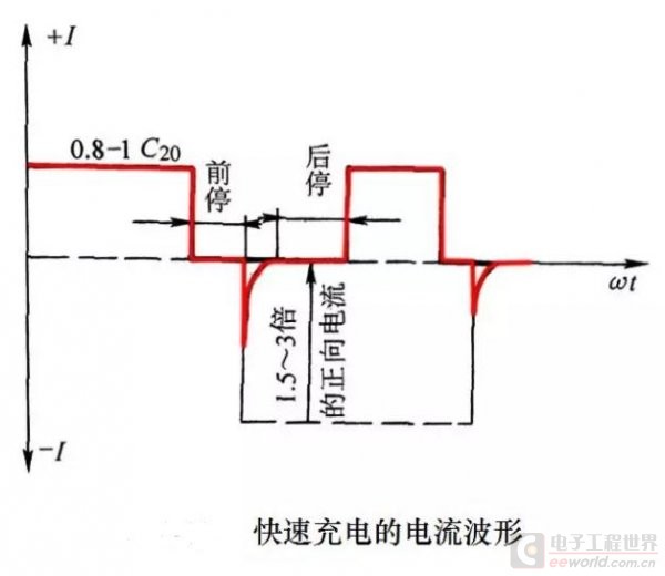 铅酸电池脉冲快速充电电流特性图