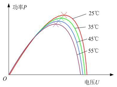 太阳能面板温度曲线