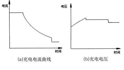 铅酸电池充电器CC CV曲线