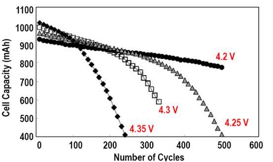 锂电池充电电压对容量的影响