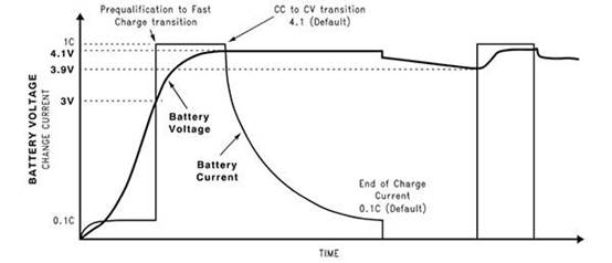 CCCCV充电阶段图