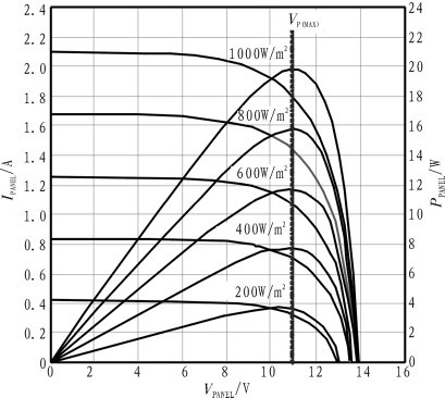 单晶硅光伏电池输出特性曲线
