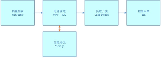 BQ25505 BQ25570评估模块